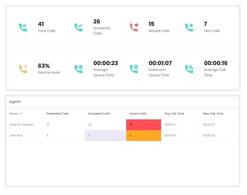 call queue scorecards and agent activity